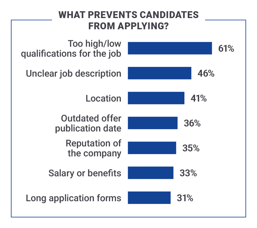 Bar chart titled what prevents candidates from shows top factors: qualifications, unclear job description, location