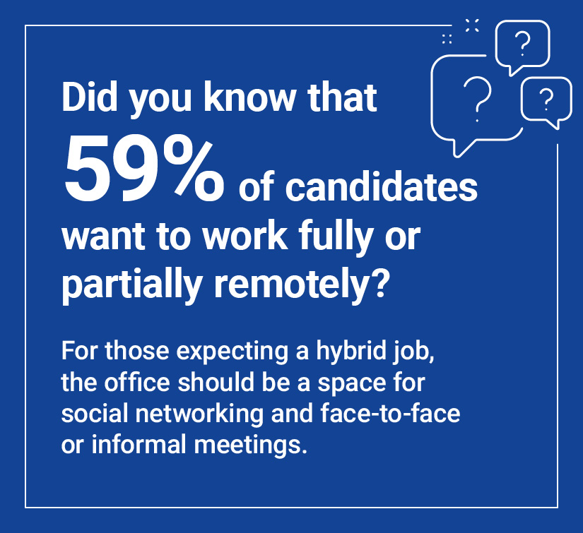 Blue graphic with white text stating of candidates want to work fully or partially includes speech bubbles and emphasizes hybrid office